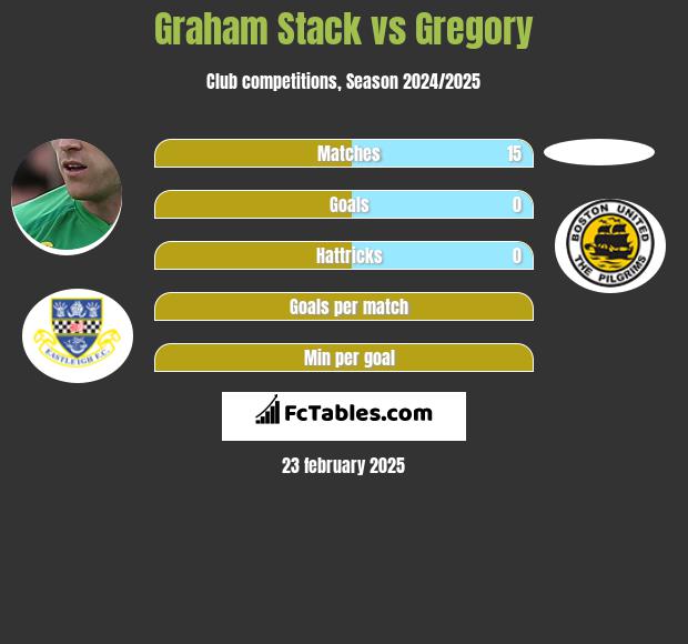 Graham Stack vs Gregory h2h player stats