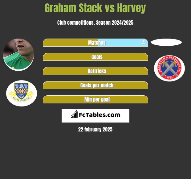 Graham Stack vs Harvey h2h player stats