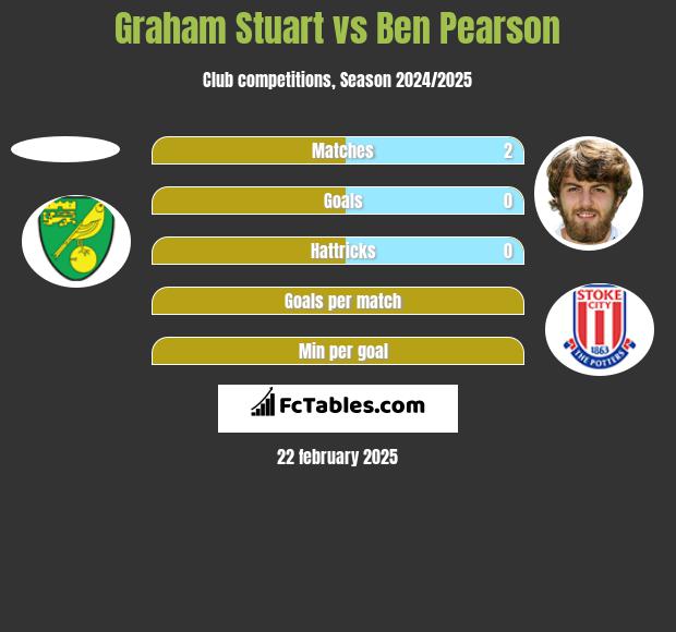 Graham Stuart vs Ben Pearson h2h player stats