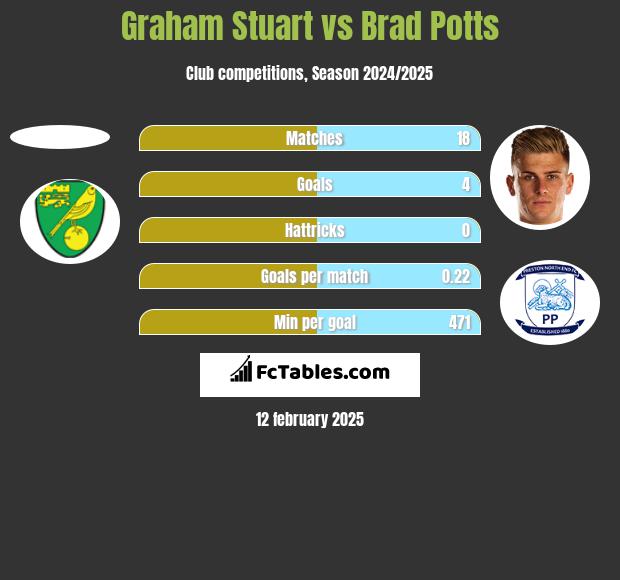 Graham Stuart vs Brad Potts h2h player stats