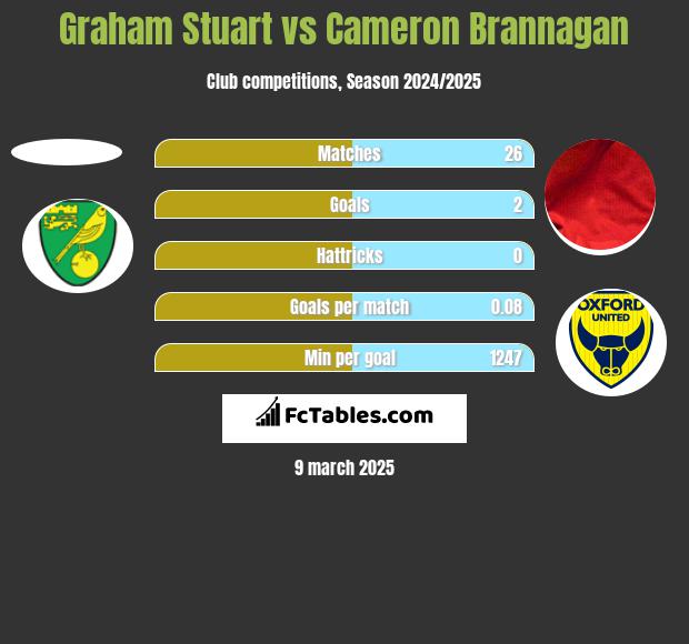 Graham Stuart vs Cameron Brannagan h2h player stats