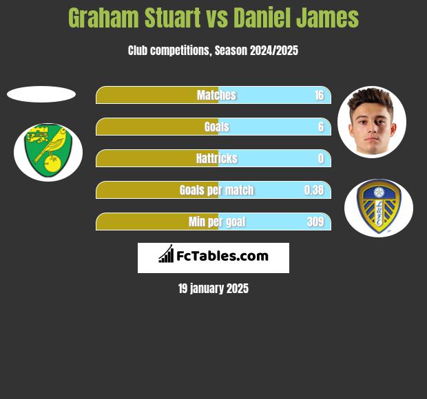 Graham Stuart vs Daniel James h2h player stats