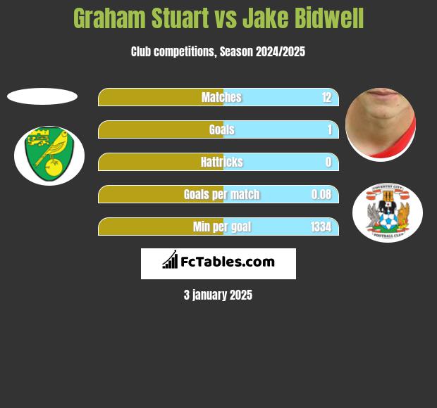 Graham Stuart vs Jake Bidwell h2h player stats