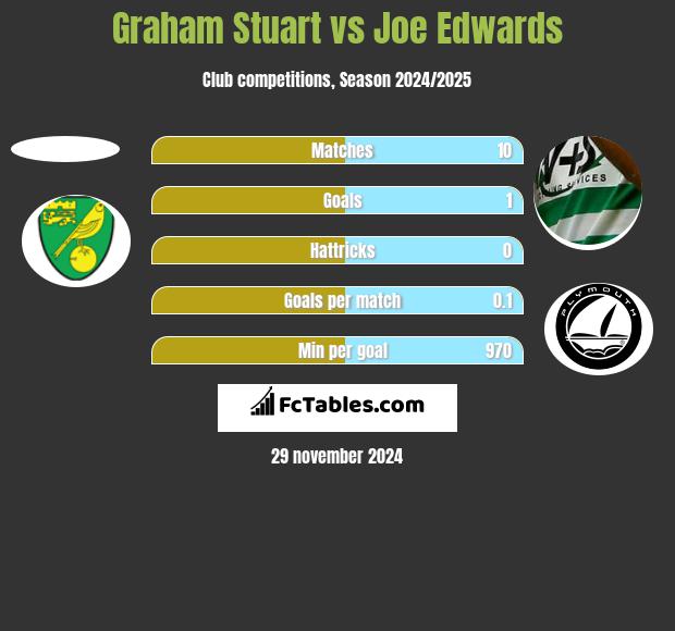 Graham Stuart vs Joe Edwards h2h player stats