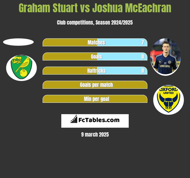 Graham Stuart vs Joshua McEachran h2h player stats