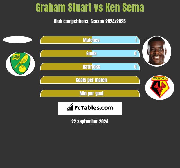 Graham Stuart vs Ken Sema h2h player stats