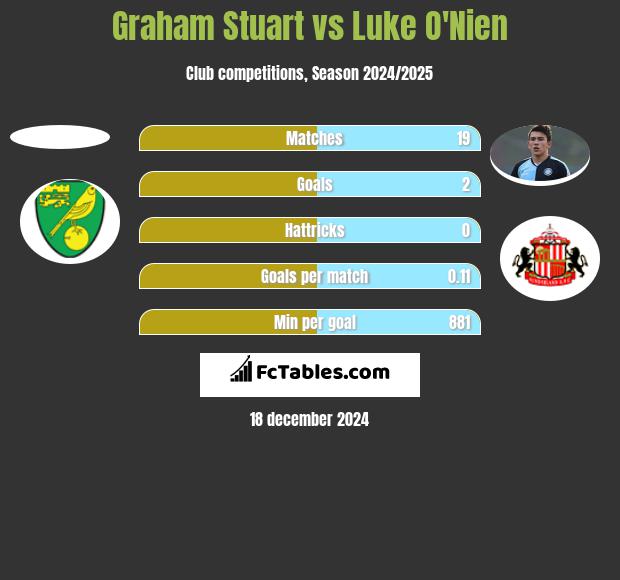 Graham Stuart vs Luke O'Nien h2h player stats