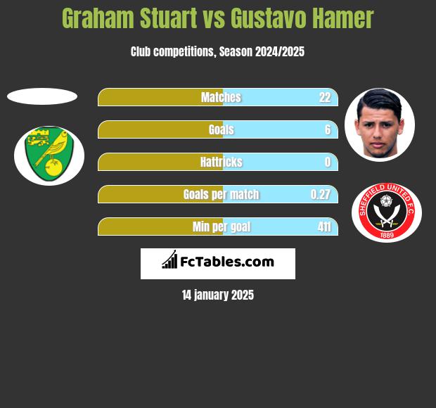 Graham Stuart vs Gustavo Hamer h2h player stats