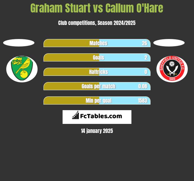 Graham Stuart vs Callum O'Hare h2h player stats