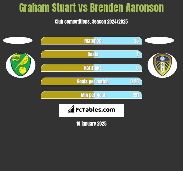 Graham Stuart vs Brenden Aaronson h2h player stats