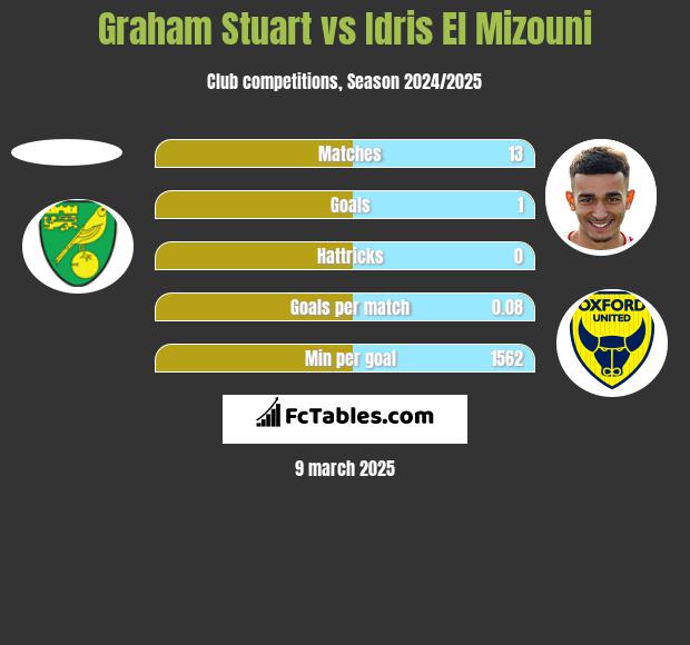 Graham Stuart vs Idris El Mizouni h2h player stats