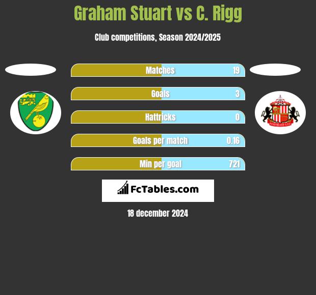 Graham Stuart vs C. Rigg h2h player stats