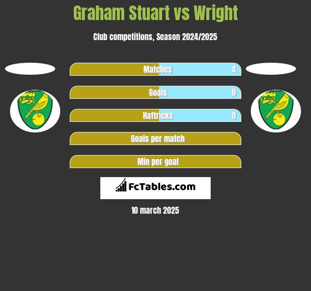 Graham Stuart vs Wright h2h player stats