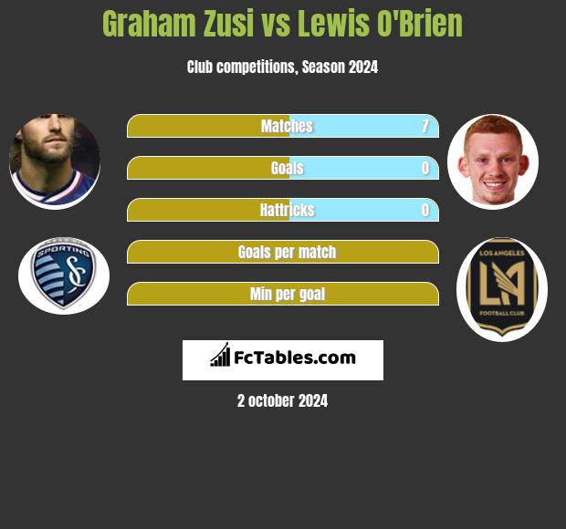 Graham Zusi vs Lewis O'Brien h2h player stats