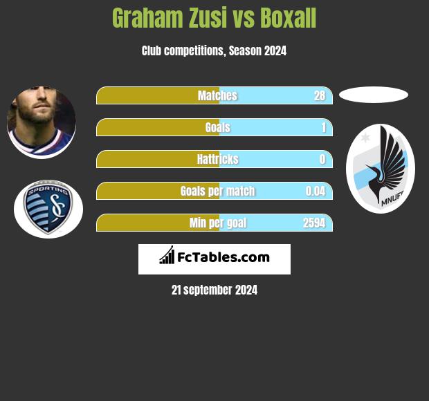 Graham Zusi vs Boxall h2h player stats