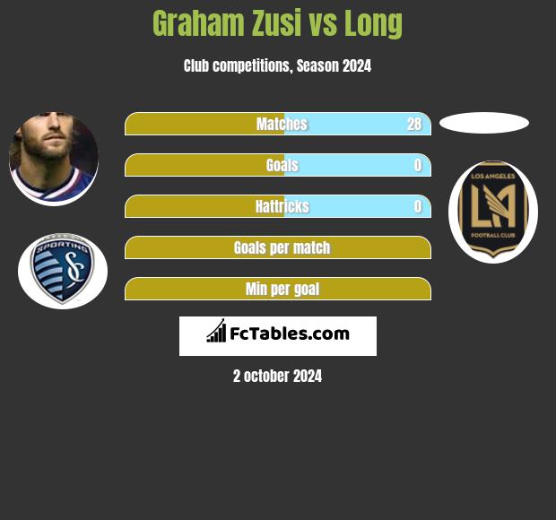 Graham Zusi vs Long h2h player stats