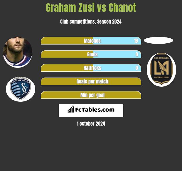 Graham Zusi vs Chanot h2h player stats