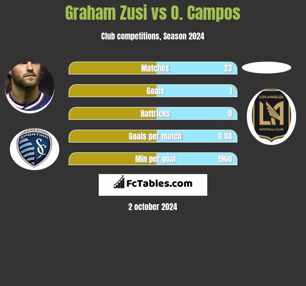 Graham Zusi vs O. Campos h2h player stats