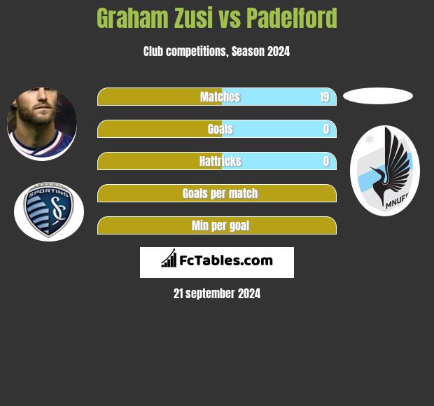 Graham Zusi vs Padelford h2h player stats