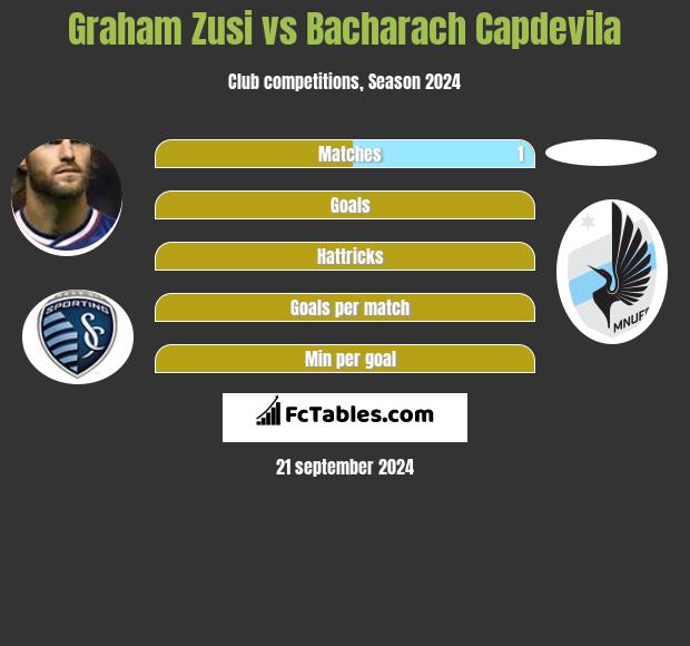 Graham Zusi vs Bacharach Capdevila h2h player stats