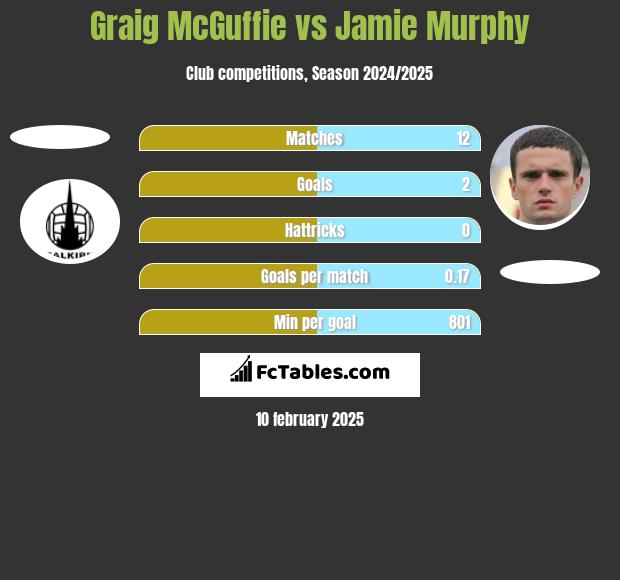 Graig McGuffie vs Jamie Murphy h2h player stats