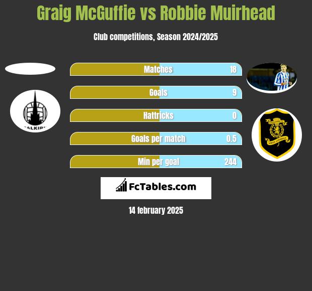 Graig McGuffie vs Robbie Muirhead h2h player stats