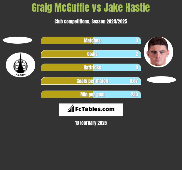 Graig McGuffie vs Jake Hastie h2h player stats