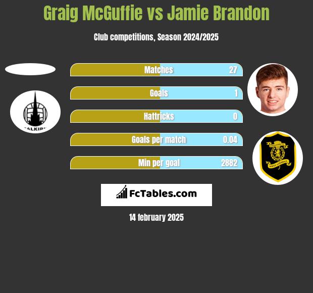 Graig McGuffie vs Jamie Brandon h2h player stats