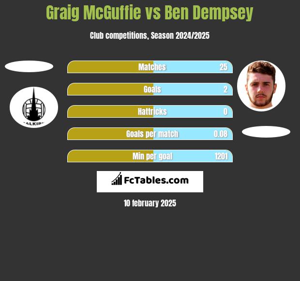 Graig McGuffie vs Ben Dempsey h2h player stats