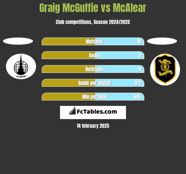 Graig McGuffie vs McAlear h2h player stats