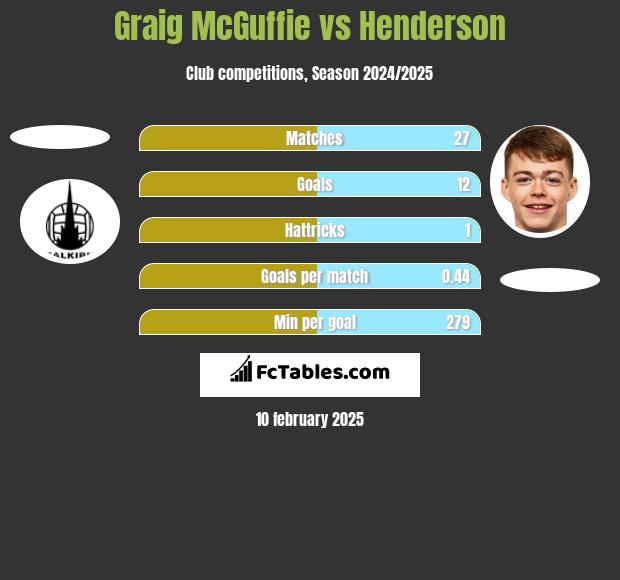 Graig McGuffie vs Henderson h2h player stats