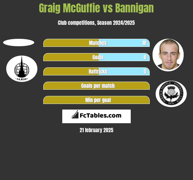 Graig McGuffie vs Bannigan h2h player stats