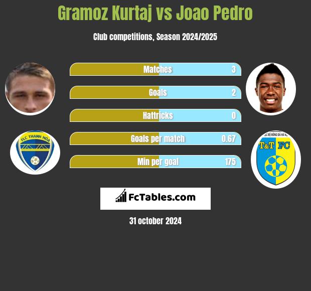 Gramoz Kurtaj vs Joao Pedro h2h player stats