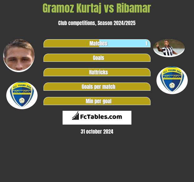 Gramoz Kurtaj vs Ribamar h2h player stats