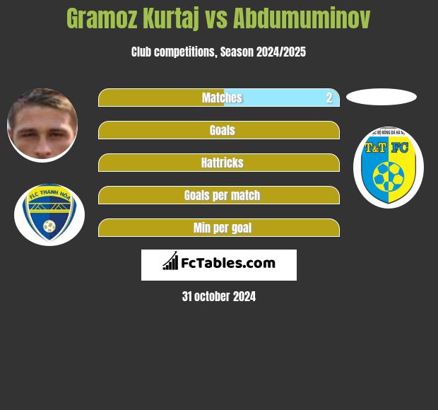 Gramoz Kurtaj vs Abdumuminov h2h player stats