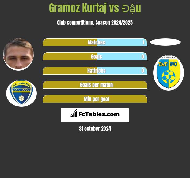 Gramoz Kurtaj vs Đậu h2h player stats