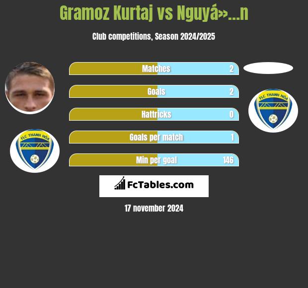 Gramoz Kurtaj vs Nguyá»…n h2h player stats