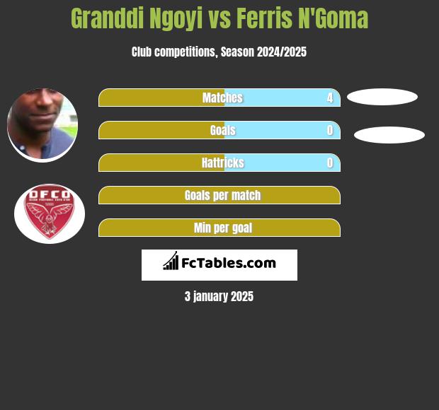 Granddi Ngoyi vs Ferris N'Goma h2h player stats