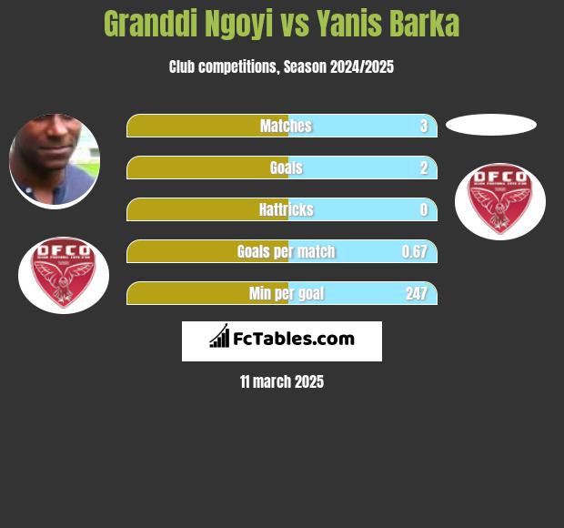 Granddi Ngoyi vs Yanis Barka h2h player stats