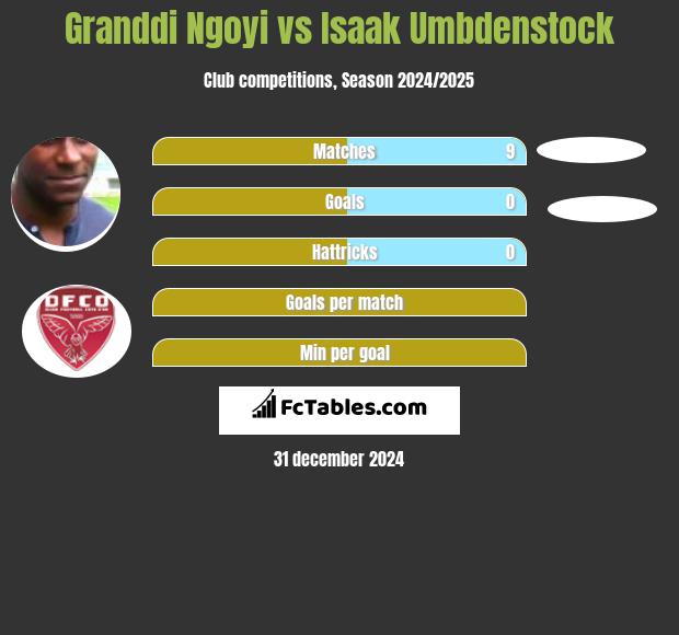 Granddi Ngoyi vs Isaak Umbdenstock h2h player stats