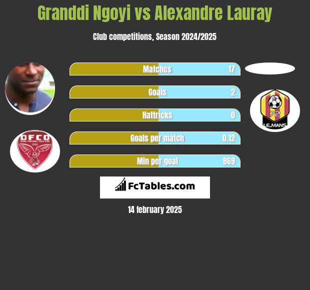 Granddi Ngoyi vs Alexandre Lauray h2h player stats