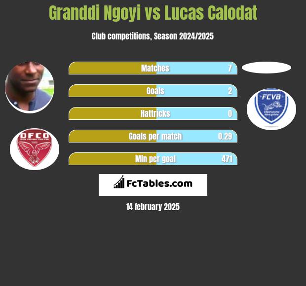 Granddi Ngoyi vs Lucas Calodat h2h player stats