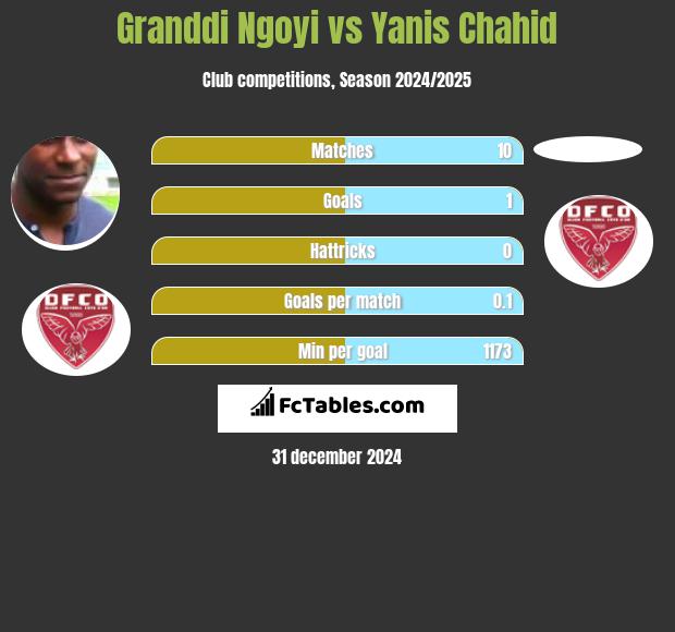 Granddi Ngoyi vs Yanis Chahid h2h player stats