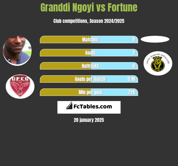 Granddi Ngoyi vs Fortune h2h player stats