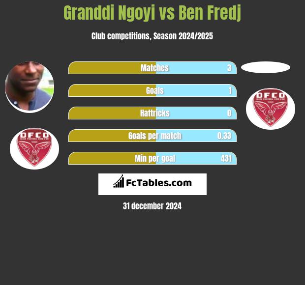 Granddi Ngoyi vs Ben Fredj h2h player stats