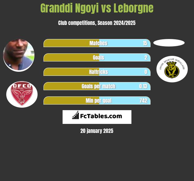 Granddi Ngoyi vs Leborgne h2h player stats