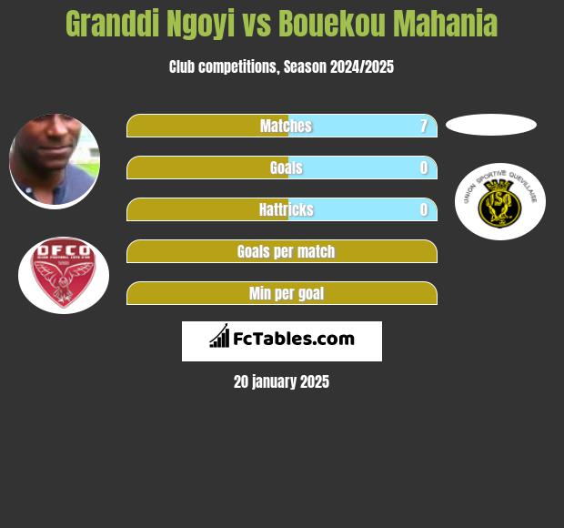 Granddi Ngoyi vs Bouekou Mahania h2h player stats