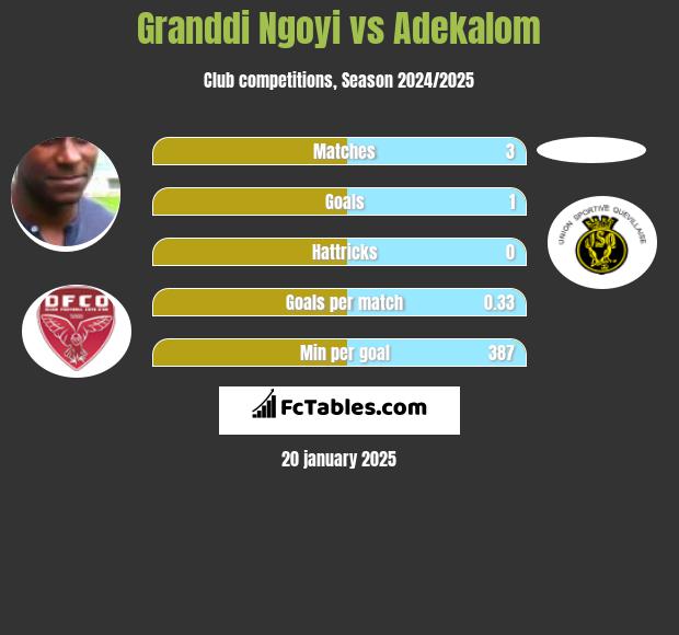 Granddi Ngoyi vs Adekalom h2h player stats