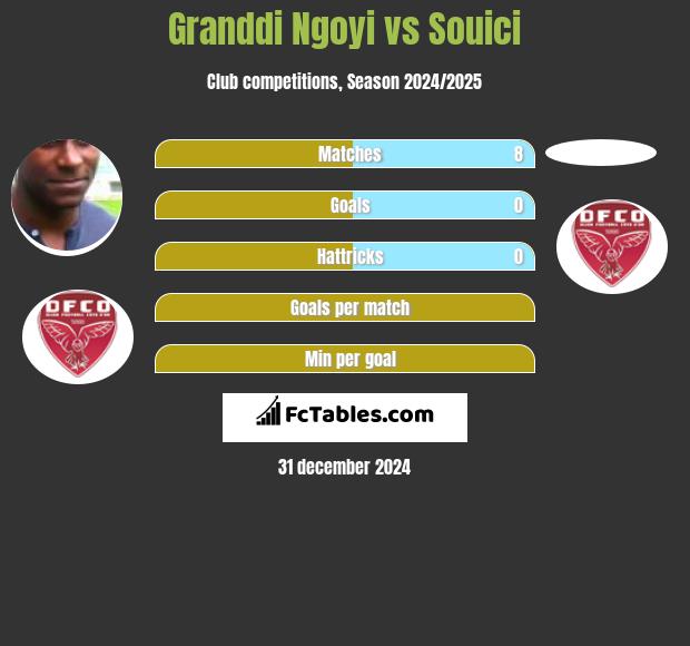 Granddi Ngoyi vs Souici h2h player stats