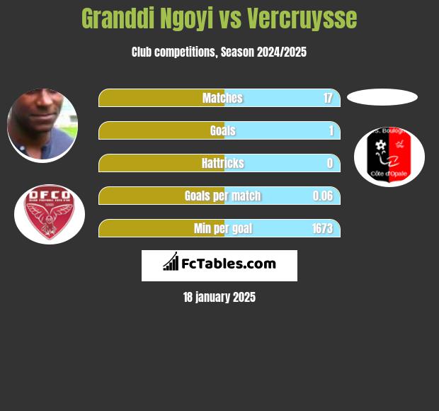 Granddi Ngoyi vs Vercruysse h2h player stats